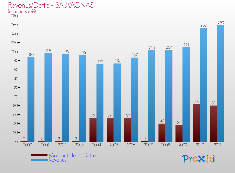 Evolution comparée de la dette et des revenus pour la commune de SAUVAGNAS de 2000 à 2011 Comparaison de la dette et des revenus pour SAUVAGNAS de 2000 à 2011