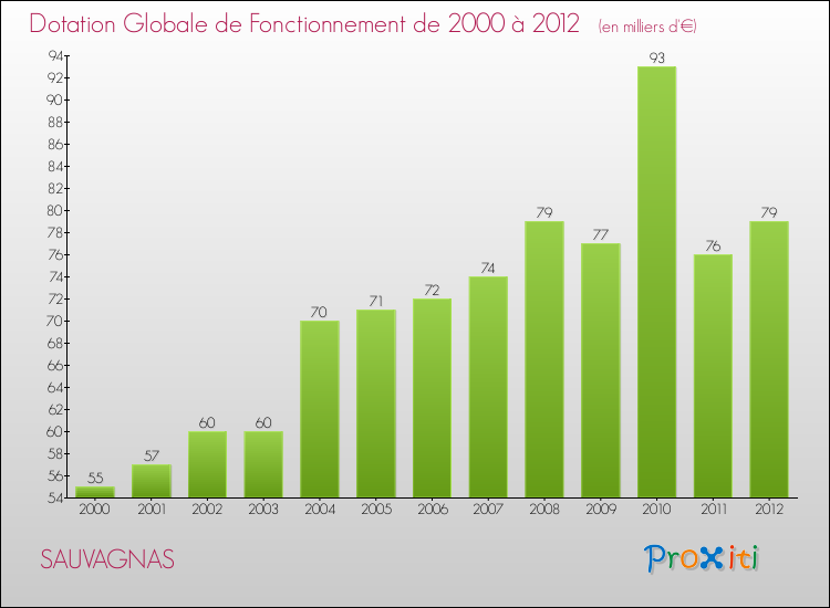 Evolution du montant de la Dotation Globale de Fonctionnement pour la commune de SAUVAGNAS de 2000 à 2012 Evolution du montant de la Dotation Globale de Fonctionnement pour SAUVAGNAS de 2000 à 2012