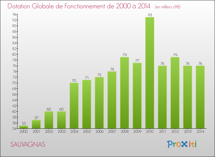 Evolution du montant de la Dotation Globale de Fonctionnement pour la commune de SAUVAGNAS de 2000 à 2014 Evolution du montant de la Dotation Globale de Fonctionnement pour SAUVAGNAS de 2000 à 2014