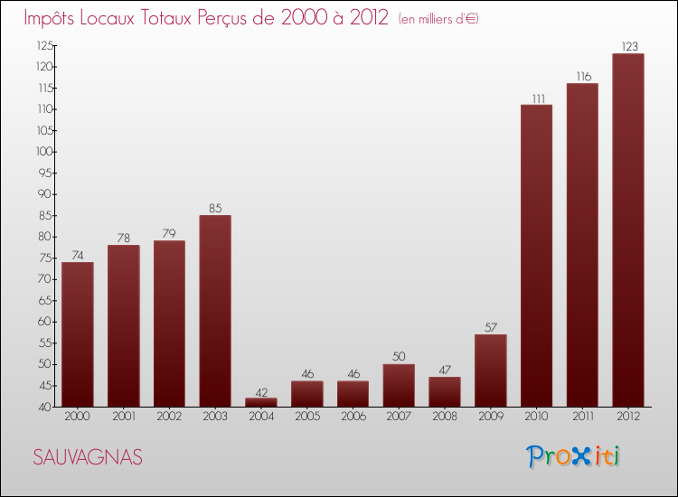 Evolution des Impôts Locaux pour la commune de SAUVAGNAS de 2000 à 2012 Evolution des Impôts Locaux pour SAUVAGNAS de 2000 à 2012