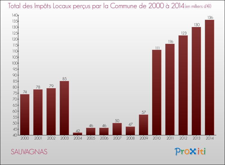 Evolution des Impôts Locaux pour la commune de SAUVAGNAS de 2000 à 2014 Evolution des Impôts Locaux pour SAUVAGNAS de 2000 à 2014