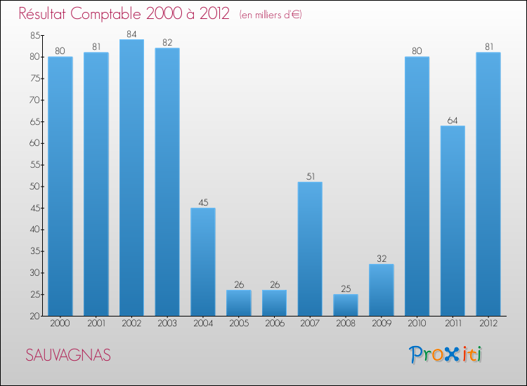Evolution du résultat comptable pour la commune de SAUVAGNAS de 2000 à 2012 Evolution du résultat comptable pour SAUVAGNAS de 2000 à 2012