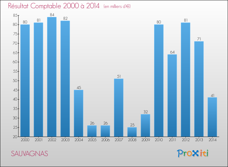 Evolution du résultat comptable pour la commune de SAUVAGNAS de 2000 à 2014 Evolution du résultat comptable pour SAUVAGNAS de 2000 à 2014