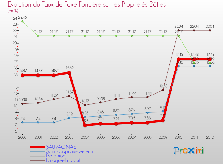 Evolution du taux de la taxe foncière sur le bati pour SAUVAGNAS et les communes proches de 2000 à 2012 Comparaison des taux de taxe foncière sur le bati pour SAUVAGNAS et les communes voisines de 2000 à 2012
