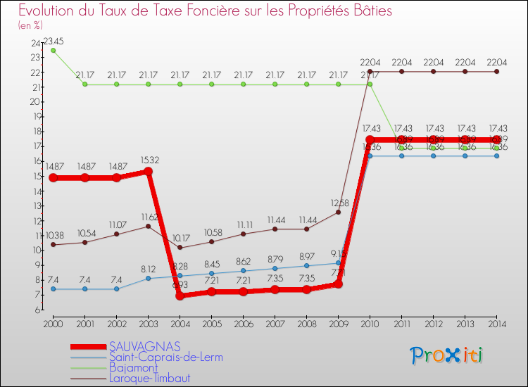 Evolution du taux de la taxe foncière sur le bati pour SAUVAGNAS et les communes proches de 2000 à 2014 Comparaison des taux de taxe foncière sur le bati pour SAUVAGNAS et les communes voisines de 2000 à 2014