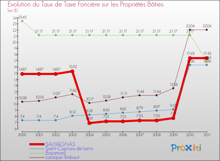 Evolution du taux de la taxe foncière sur le bati pour SAUVAGNAS et les communes proches Comparaison des taux de taxe foncière sur le bati pour SAUVAGNAS et les communes voisines