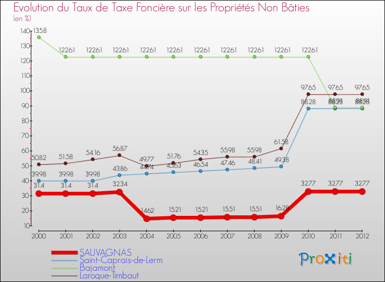 Evolution du taux de la taxe foncière sur les immeubles et terrains non batis pour SAUVAGNAS et les communes proches de 2000 à 2012 Comparaison des taux de la taxe foncière sur les immeubles et terrains non batis pour SAUVAGNAS et les communes voisines de 2000 à 2012