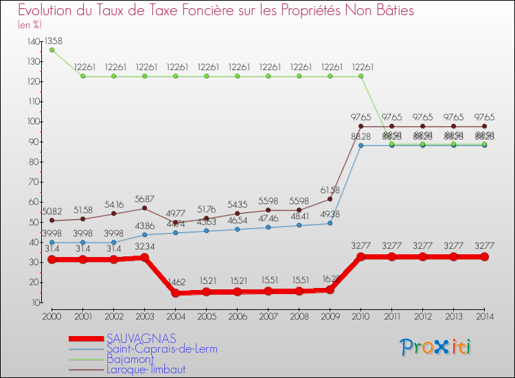 Evolution du taux de la taxe foncière sur les immeubles et terrains non batis pour SAUVAGNAS et les communes proches de 2000 à 2014 Comparaison des taux de la taxe foncière sur les immeubles et terrains non batis pour SAUVAGNAS et les communes voisines de 2000 à 2014
