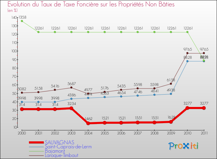 Evolution du taux de la taxe foncière sur les immeubles et terrains non batis pour SAUVAGNAS et les communes proches Comparaison des taux de la taxe foncière sur les immeubles et terrains non batis pour SAUVAGNAS et les communes voisines