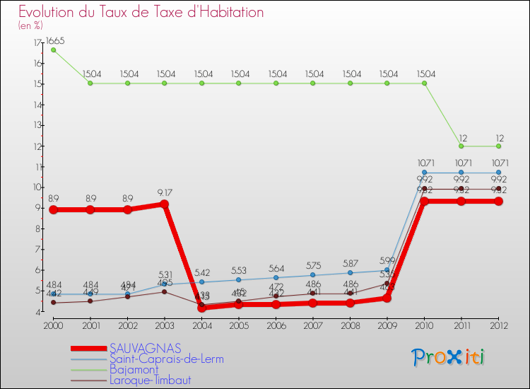 Evolution du taux de la taxe d'habitation pour SAUVAGNAS et les communes proches Comparaison des taux de la taxe d'habitation pour SAUVAGNAS et les communes voisines