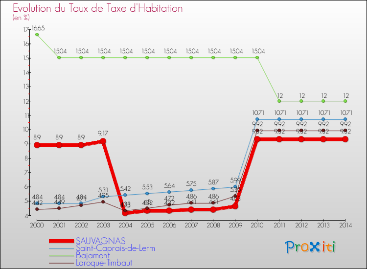 Evolution du taux de la taxe d'habitation pour SAUVAGNAS et les communes proches de 2000 à 2014 Comparaison des taux de la taxe d'habitation pour SAUVAGNAS et les communes voisines de 2000 à 2014