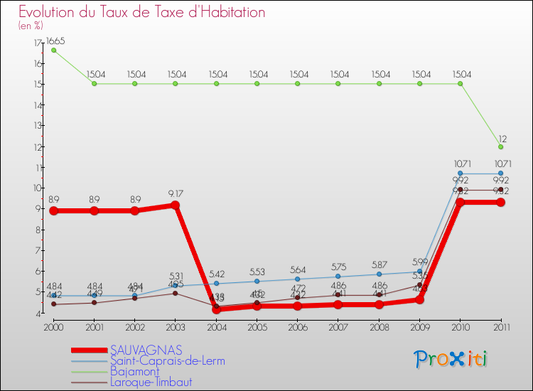 Evolution du taux de la taxe d'habitation pour SAUVAGNAS et les communes proches Comparaison des taux de la taxe d'habitation pour SAUVAGNAS et les communes voisines