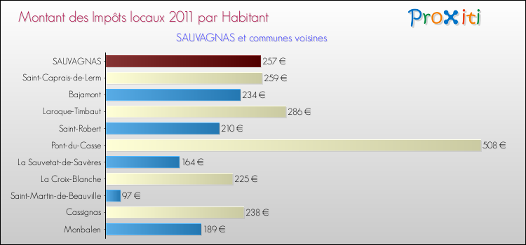 Montant des impôts locaux par Habitant pour SAUVAGNAS et les communes proches Comparaison des impôts locaux par habitant pour SAUVAGNAS et les communes voisines