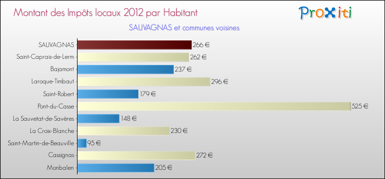 Montant des impôts locaux par Habitant pour SAUVAGNAS et les communes proches Comparaison des impôts locaux par habitant pour SAUVAGNAS et les communes voisines