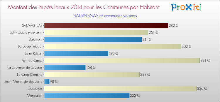 Montant des impôts locaux par Habitant pour SAUVAGNAS et les communes proches en 2014 Comparaison des impôts locaux par habitant pour SAUVAGNAS et les communes voisines en 2014