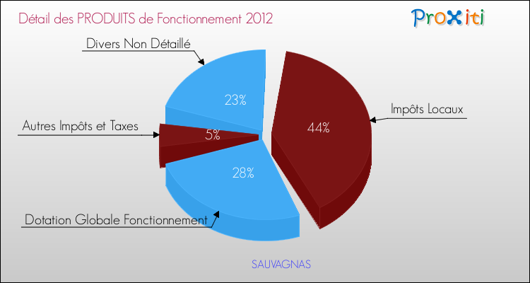 Décomposition du Budget de Fonctionnement 2012 de la commune de SAUVAGNAS Budget de Fonctionnement 2012 pour la commune de SAUVAGNAS