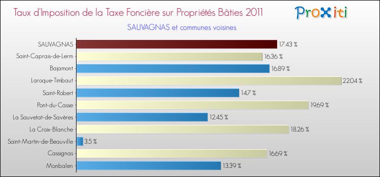 Taux d'imposition de la taxe foncière sur le bati 2011 pour SAUVAGNAS et les communes proches Comparaison des taux d'imposition de la taxe foncière sur le bati 2011 pour SAUVAGNAS et les communes voisines