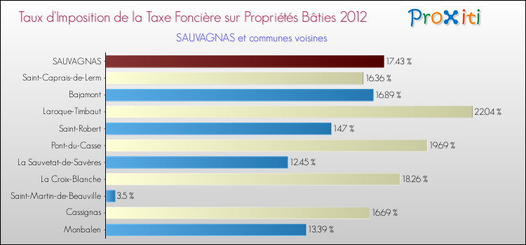 Taux d'imposition de la taxe foncière sur le bati 2012 pour SAUVAGNAS et les communes proches Comparaison des taux d'imposition de la taxe foncière sur le bati 2012 pour SAUVAGNAS et les communes voisines