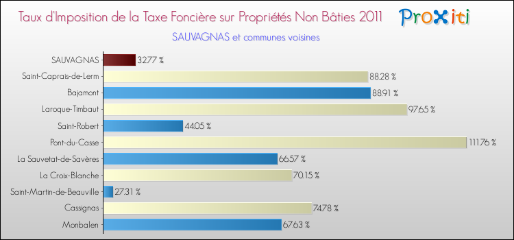 Taux d'imposition de la taxe foncière sur les immeubles et terrains non batis 2011 pour SAUVAGNAS et les communes proches Comparaison des taux d'imposition de la taxe foncière sur les immeubles et terrains non batis 2011 pour SAUVAGNAS et les communes voisines