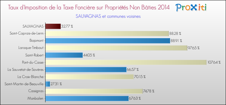 Taux d'imposition de la taxe foncière sur les immeubles et terrains non batis 2014 pour SAUVAGNAS et les communes proches Comparaison des taux d'imposition de la taxe foncière sur les immeubles et terrains non batis 2014 pour SAUVAGNAS et les communes voisines
