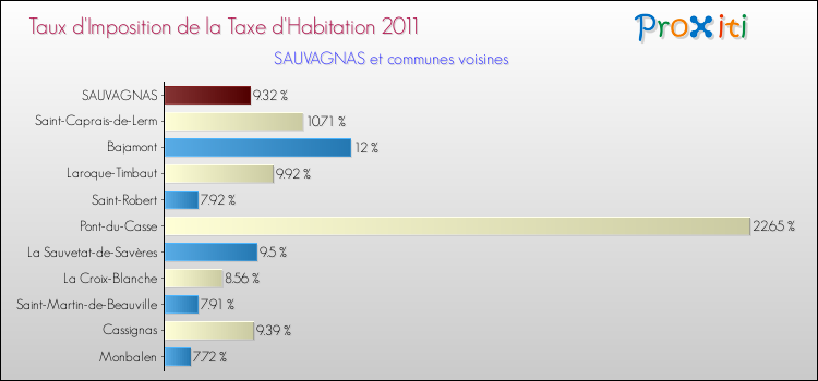 Taux d'imposition de la taxe d'habitation 2011 pour SAUVAGNAS et les communes proches Comparaison des taux d'imposition de la taxe d'habitation 2011 pour SAUVAGNAS et les communes voisines