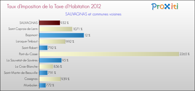 Taux d'imposition de la taxe d'habitation 2012 pour SAUVAGNAS et les communes proches Comparaison des taux d'imposition de la taxe d'habitation 2012 pour SAUVAGNAS et les communes voisines