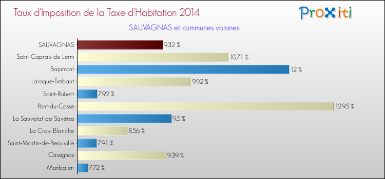 Taux d'imposition de la taxe d'habitation 2014 pour SAUVAGNAS et les communes proches Comparaison des taux d'imposition de la taxe d'habitation 2014 pour SAUVAGNAS et les communes voisines