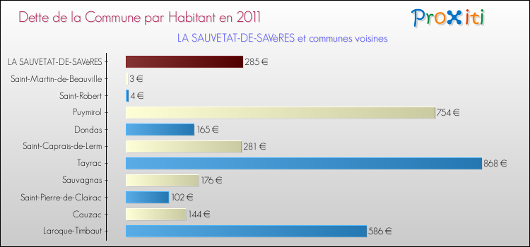Dette par habitant de la commune en 2011 pour LA SAUVETAT-DE-SAVèRES et les communes proches Comparaison de la dette par habitant de la commune en 2011 pour LA SAUVETAT-DE-SAVèRES et les communes voisines