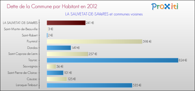 Dette par habitant de la commune en 2012 pour LA SAUVETAT-DE-SAVèRES et les communes proches Comparaison de la dette par habitant de la commune en 2012 pour LA SAUVETAT-DE-SAVèRES et les communes voisines