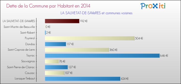 Dette par habitant de la commune en 2014 pour LA SAUVETAT-DE-SAVèRES et les communes proches Comparaison de la dette par habitant de la commune en 2014 pour LA SAUVETAT-DE-SAVèRES et les communes voisines