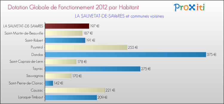 Montant des dotations globales de fonctionnement DGF par Habitant pour LA SAUVETAT-DE-SAVèRES et les communes proches Comparaison des des dotations globales de fonctionnement DGF par habitant pour LA SAUVETAT-DE-SAVèRES et les communes voisines