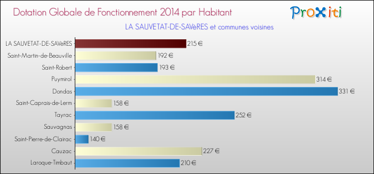 Montant des dotations globales de fonctionnement DGF par Habitant pour LA SAUVETAT-DE-SAVèRES et les communes proches en 2014. Comparaison des des dotations globales de fonctionnement DGF par habitant pour LA SAUVETAT-DE-SAVèRES et les communes voisines en 2014.