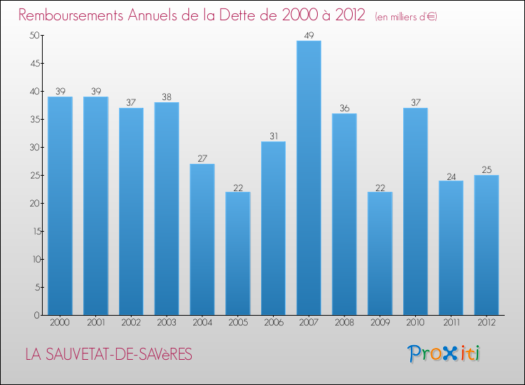 Evolution de l'annuité de la dette pour la commune de LA SAUVETAT-DE-SAVèRES de 2000 à 2012 Annuités de la dette pour LA SAUVETAT-DE-SAVèRES de 2000 à 2012