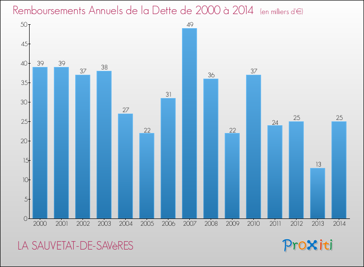 Evolution de l'annuité de la dette pour la commune de LA SAUVETAT-DE-SAVèRES de 2000 à 2014 Annuités de la dette pour LA SAUVETAT-DE-SAVèRES de 2000 à 2014