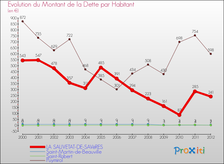 Evolution de la dette par habitant pour la commune de LA SAUVETAT-DE-SAVèRES et les communes proches de 2000 à 2012 Comparaison de la dette par habitant pour LA SAUVETAT-DE-SAVèRES et les communes voisines de 2000 à 2012