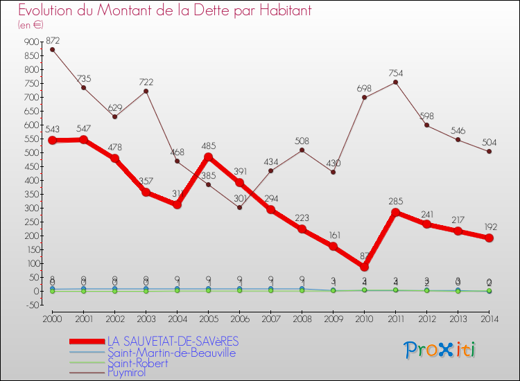 Evolution de la dette par habitant pour la commune de LA SAUVETAT-DE-SAVèRES et les communes proches de 2000 à 2014 Comparaison de la dette par habitant pour LA SAUVETAT-DE-SAVèRES et les communes voisines de 2000 à 2014