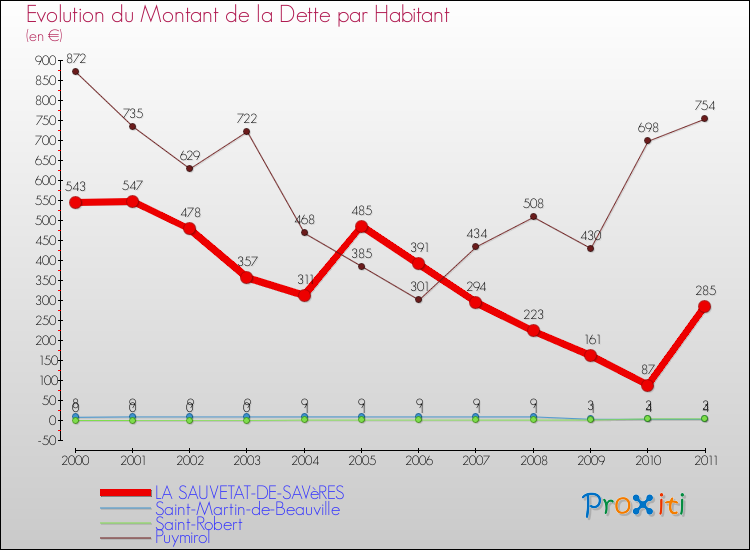 Evolution de la dette par habitant pour la commune de LA SAUVETAT-DE-SAVèRES et les communes proches Comparaison de la dette par habitant pour LA SAUVETAT-DE-SAVèRES et les communes voisines