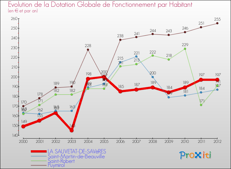 Evolution et montant de la dotation globale de fonctionnement par Habitant pour LA SAUVETAT-DE-SAVèRES et les communes proches Comparaison des dotations globales de fonctionnement par habitant pour LA SAUVETAT-DE-SAVèRES et les communes voisines