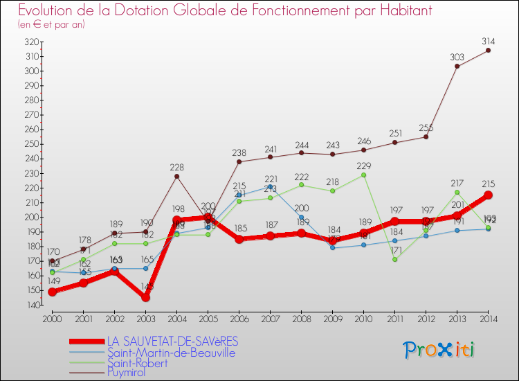 Evolution et montant de la dotation globale de fonctionnement par Habitant pour LA SAUVETAT-DE-SAVèRES et les communes proches de 2000 à 2014. Comparaison des dotations globales de fonctionnement par habitant pour LA SAUVETAT-DE-SAVèRES et les communes voisines de 2000 à 2014.