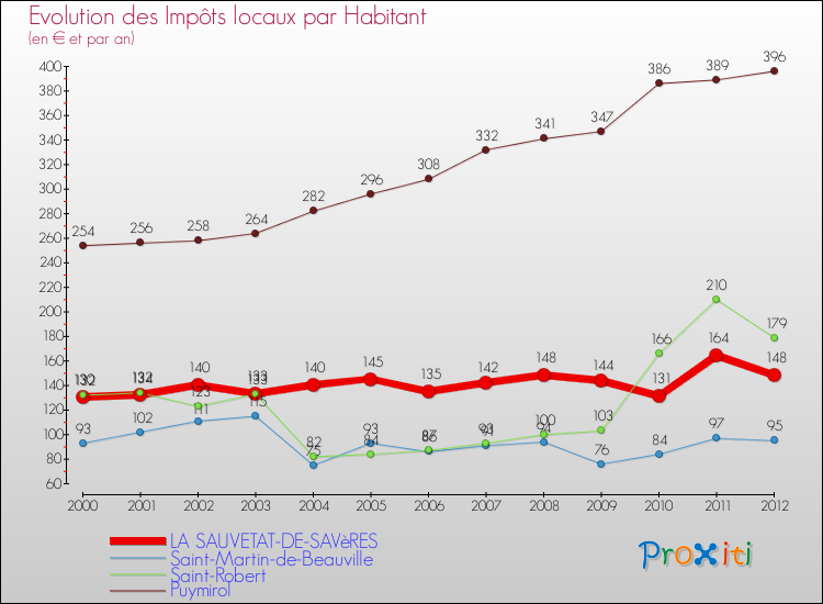 Evolution et montant des impôts locaux par Habitant pour LA SAUVETAT-DE-SAVèRES et les communes proches Comparaison des impôts locaux par habitant pour LA SAUVETAT-DE-SAVèRES et les communes voisines