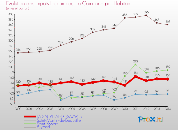 Evolution et montant des impôts locaux par Habitant pour LA SAUVETAT-DE-SAVèRES et les communes proches de 2000 à 2014 Comparaison des impôts locaux par habitant pour LA SAUVETAT-DE-SAVèRES et les communes voisines de 2000 à 2014