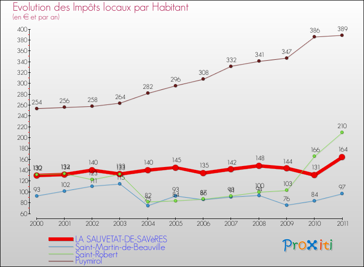 Evolution et montant des impôts locaux par Habitant pour LA SAUVETAT-DE-SAVèRES et les communes proches Comparaison des impôts locaux par habitant pour LA SAUVETAT-DE-SAVèRES et les communes voisines