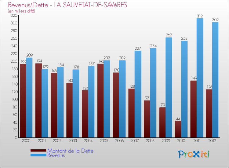 Evolution comparée de la dette et des revenus pour la commune de LA SAUVETAT-DE-SAVèRES de 2000 à 2012 Comparaison de la dette et des revenus pour LA SAUVETAT-DE-SAVèRES de 2000 à 2012