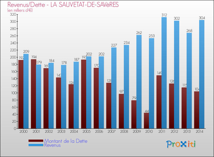 Evolution comparée de la dette et des revenus pour la commune de LA SAUVETAT-DE-SAVèRES de 2000 à 2014 Comparaison de la dette et des revenus pour LA SAUVETAT-DE-SAVèRES de 2000 à 2014