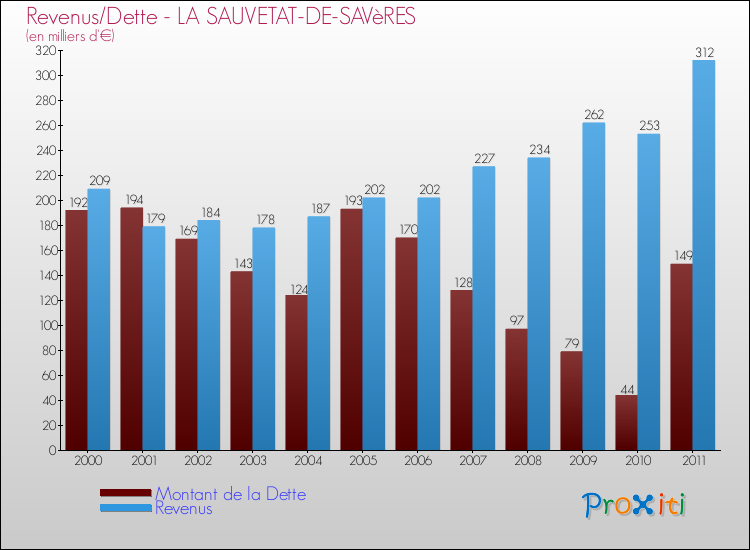 Evolution comparée de la dette et des revenus pour la commune de LA SAUVETAT-DE-SAVèRES de 2000 à 2011 Comparaison de la dette et des revenus pour LA SAUVETAT-DE-SAVèRES de 2000 à 2011