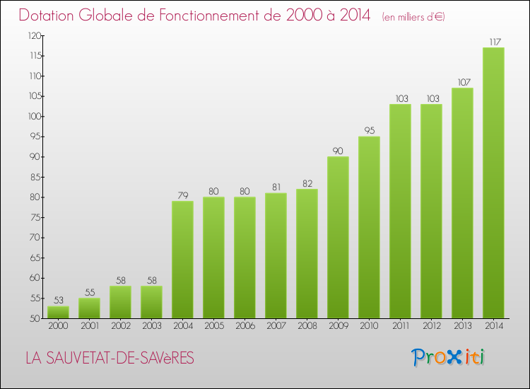 Evolution du montant de la Dotation Globale de Fonctionnement pour la commune de LA SAUVETAT-DE-SAVèRES de 2000 à 2014 Evolution du montant de la Dotation Globale de Fonctionnement pour LA SAUVETAT-DE-SAVèRES de 2000 à 2014
