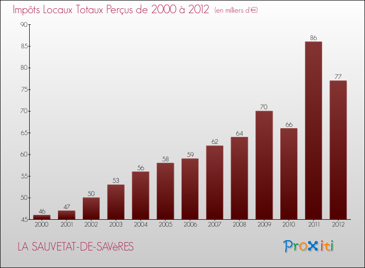 Evolution des Impôts Locaux pour la commune de LA SAUVETAT-DE-SAVèRES de 2000 à 2012 Evolution des Impôts Locaux pour LA SAUVETAT-DE-SAVèRES de 2000 à 2012