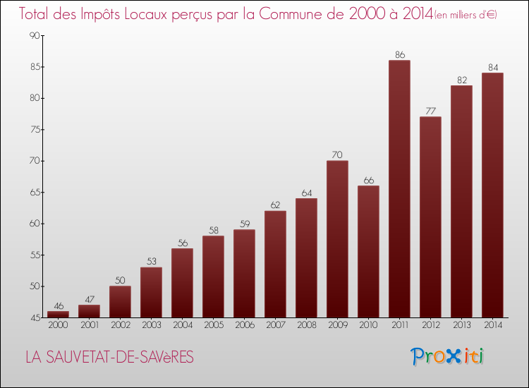 Evolution des Impôts Locaux pour la commune de LA SAUVETAT-DE-SAVèRES de 2000 à 2014 Evolution des Impôts Locaux pour LA SAUVETAT-DE-SAVèRES de 2000 à 2014