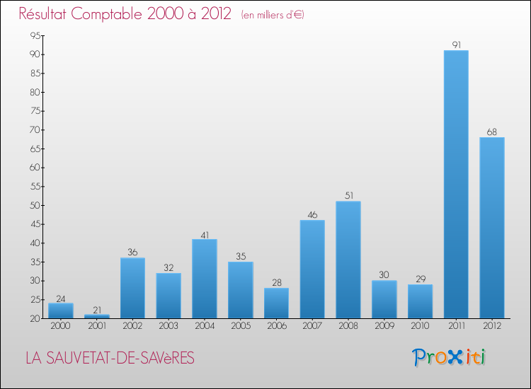 Evolution du résultat comptable pour la commune de LA SAUVETAT-DE-SAVèRES de 2000 à 2012 Evolution du résultat comptable pour LA SAUVETAT-DE-SAVèRES de 2000 à 2012