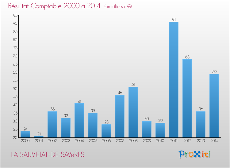 Evolution du résultat comptable pour la commune de LA SAUVETAT-DE-SAVèRES de 2000 à 2014 Evolution du résultat comptable pour LA SAUVETAT-DE-SAVèRES de 2000 à 2014